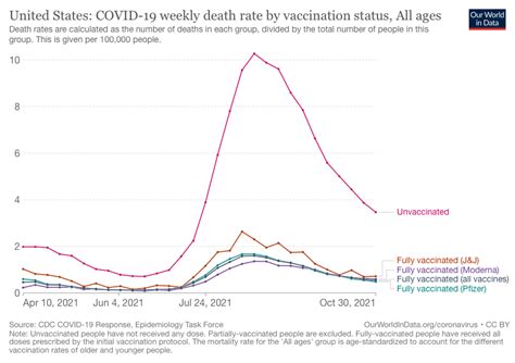 The Scientific Evidence Shows That Covid Vaccination Reduces The