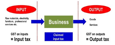 For claiming input tax credit, one must occupy a tax invoice or a debit note which is issued by a registered dealer. GST Malaysia | IContro