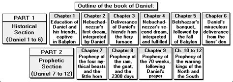 If I Were Told The Future Lesson 5 The Book Of Daniel