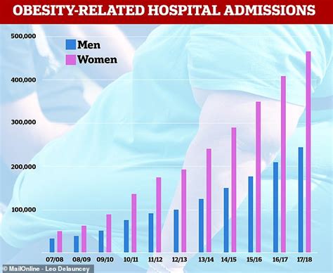 Fat Britain Nhs Figures Show Obesity Related Hospital Admissions Have