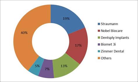 There are so many factors you need to consider to assure good results from your breast surgery. Best dental implants brands and manufacturers list USA EU ...