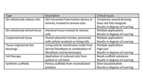 Current Wound Treatments —uk