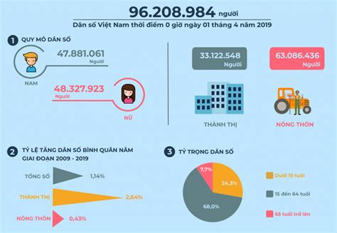 Dân số Việt Nam 96 2 triệu người tỷ lệ thất nghiệp 2 05 TRUNG TÂM