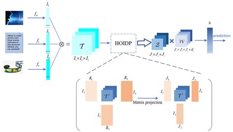 Overview Of Multi Modal Fusion Model Structure Download Scientific