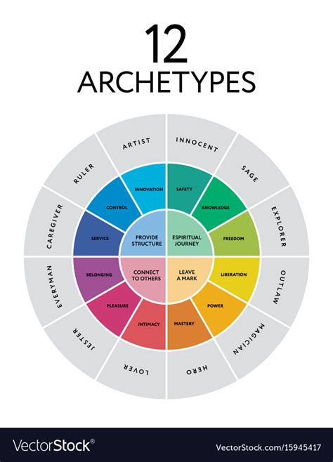 12 major personality archetypes diagram royalty free vector