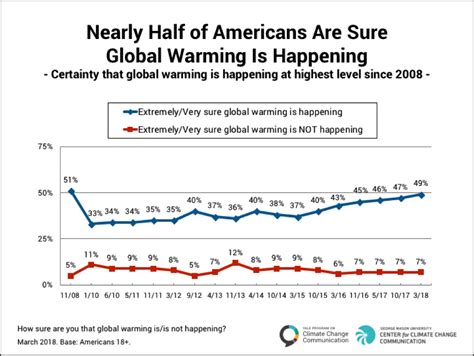 How to write a research paper art history. Nearly Half of Americans Are Sure Global Warming Is ...