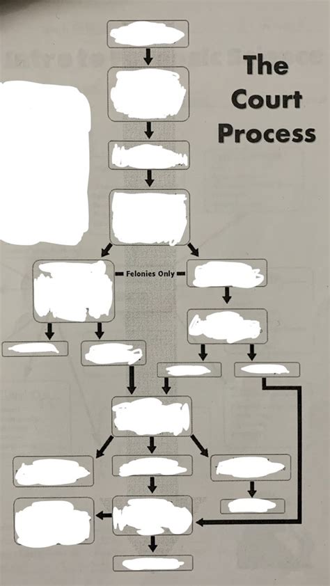 Court Process Flowchart Diagram Quizlet