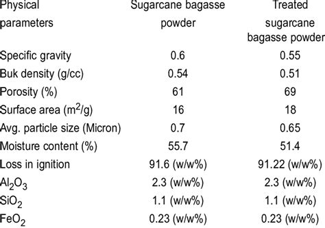 Physical Properties Of Raw And Treated Sugarcane Bagasse Powder