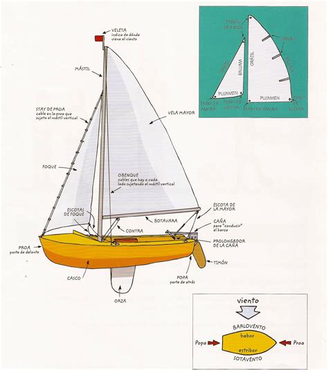Partes Principales Del Barco De Vela Veleros Barcos Planos De Veleros