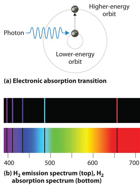 Spectroscopy Is The Hydrogen Spectrum Only An Emission Spectrum