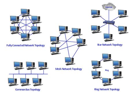 In networking, the term topology refers to the layout of connected devices on a network. Network topologies diagram