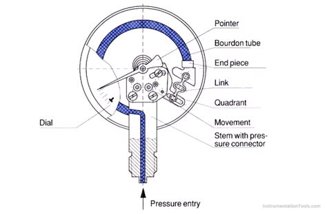Types Of Bourdon Tube Pressure Gauge Bourdon Tube