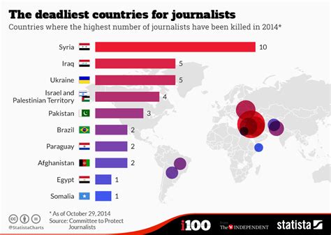 chart the deadliest countries for journalists in 2014 statista
