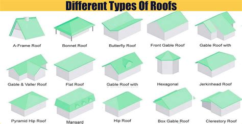 Types Of Home Roof Styles Design Talk