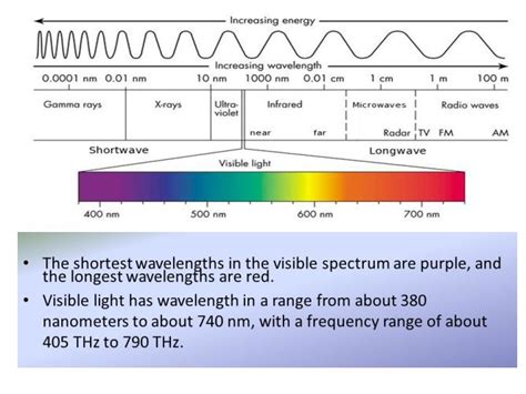 What Is The Shortest Wavelength Of Visible Light