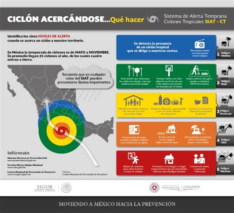 Qu Es El Sistema De Alerta Temprana Secretar A De Gobernaci N Gobierno Gob Mx