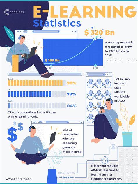 E Learning Statistics Online Learning Facts Infographic