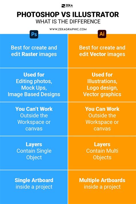 What Is The Difference Between Photoshop Vs Illustrator Infographics