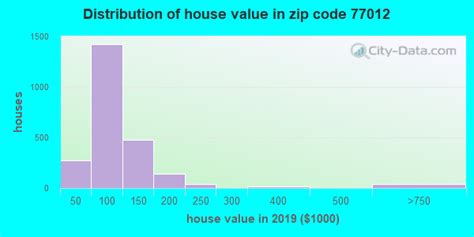 77012 Zip Code Houston Texas Profile Homes Apartments Schools