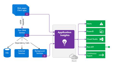 Application Insights Overview Azure Monitor Microsoft Docs