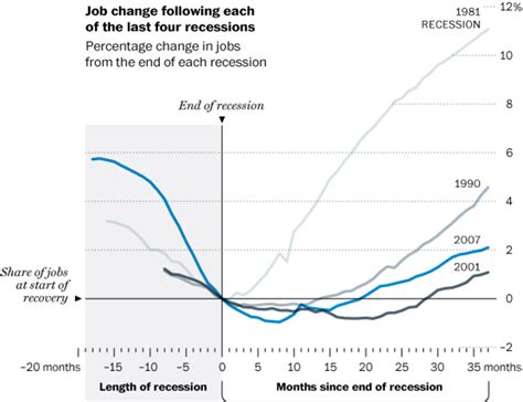 Slow Job Recovery After 2007 Recession The Washington Post