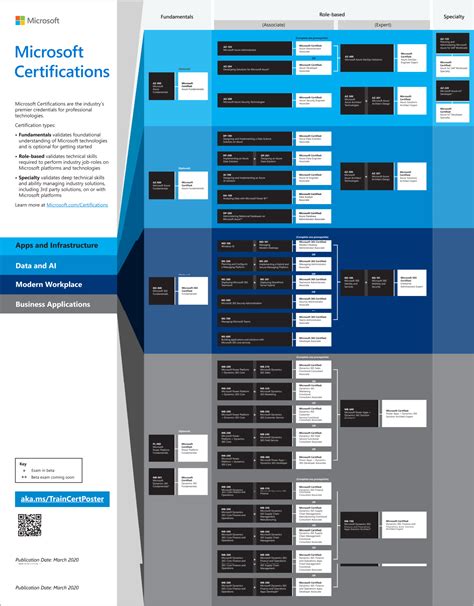 Microsoft Certification Paths For 2020 Binary Bits