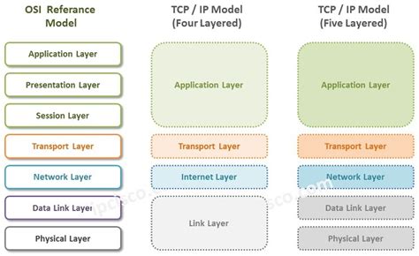 Tcpip Model Tcpip Layers ⋆ Ipcisco