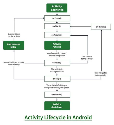 Activity Lifecycle In Android With Demo App Geeksforgeeks