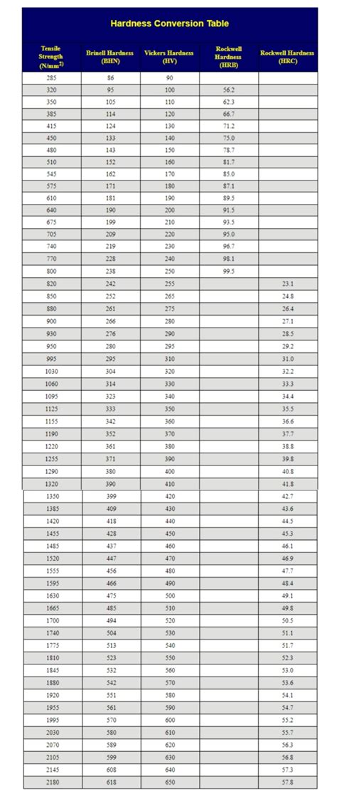 Conversion Chart Of Vickers To Hrc Pdf 59 Off