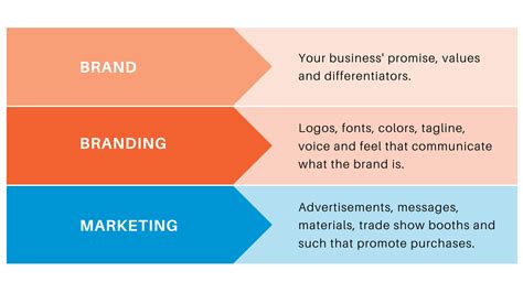 Brand Vs Branding Vs Marketing Waypoint Marketing Communications