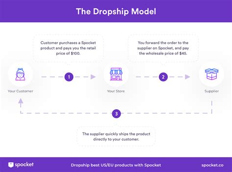 How To Start A Dropshipping Business With Us Suppliers Enina Bicaku