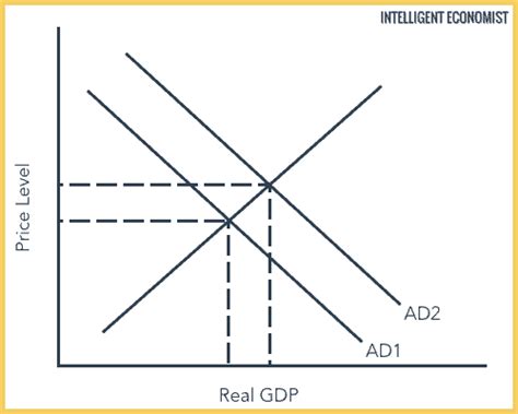 Demand Pull Inflation Intelligent Economist