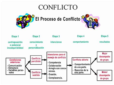 Función Y Resolución De Conflictos 2etapas De Un Conflicto