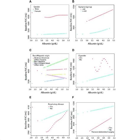 The Association Between Serum Albumin And Pulmonary Function The