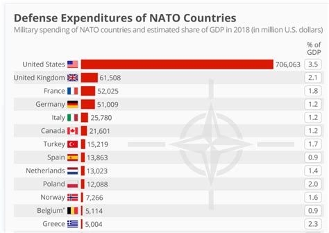 defense expenditures of nato countries the sounding line