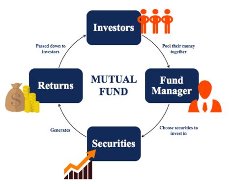 How Mutual Funds Work Trade Brains