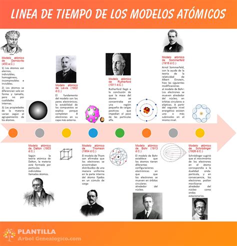 Linia Del Tiempo De Los Modelos Atomicos Noticias Modelo Reverasite