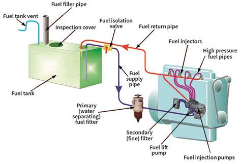How It Works Diesel Fuel System From Tank To Cylinder Yachting Monthly