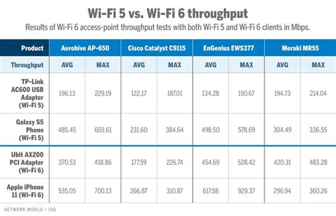 Test And Reveiw Of 4 Wi Fi 6 Routers Whos The Fastest