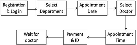 The only free chance i have is on weekends and it seems my primary care doctor work on before you visit a doctor's office, an appointment needs to be scheduled first. System flow chart for online appointment registration ...