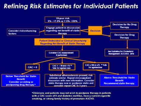 Refining Risk Estimates For Individual Patients Ascvd Risk Categories