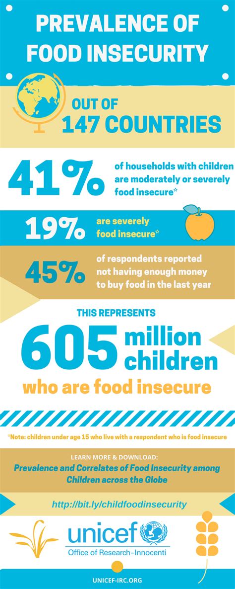 First Global Estimates Of Food Insecurity Among Households With Children
