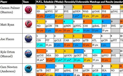 fantasy football introducing weekly matchup analysis charts the new york times