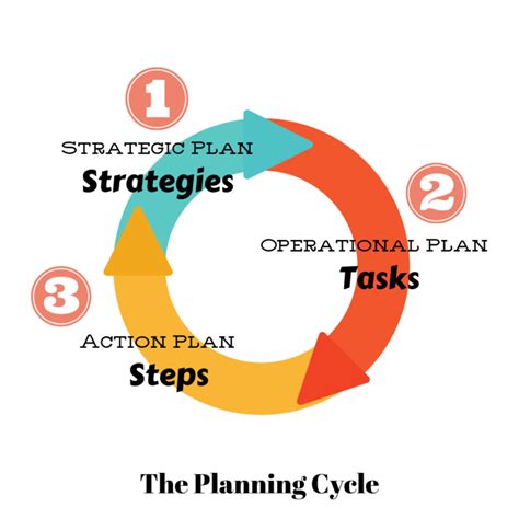 The Planning Cycle The Social Leadership Coach