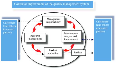 The international organization for standardization (organisation internationale de normalisation), widely known as the iso. Figure no. 1.-The ISO 9000 process approach Source ...