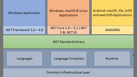 Net Framework Vs Net Core Net 5 Pro Code Guide