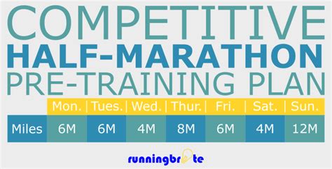 Competitive 12 Week Half Marathon Training Plan Runningbrite