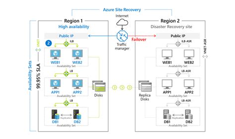 Azure Backup และ Azure Site Recovery Service