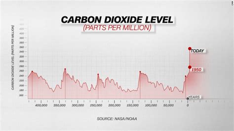 Carbon Dioxide Reaches Record Levels In Earths Atmosphere The