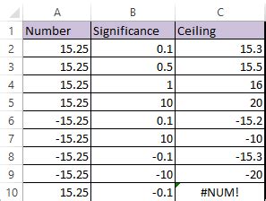 Excel mround, ceiling and floor function examples find nearest multiple in excel this example illustrates three functions to. CEILING Function in Excel - DataScience Made Simple
